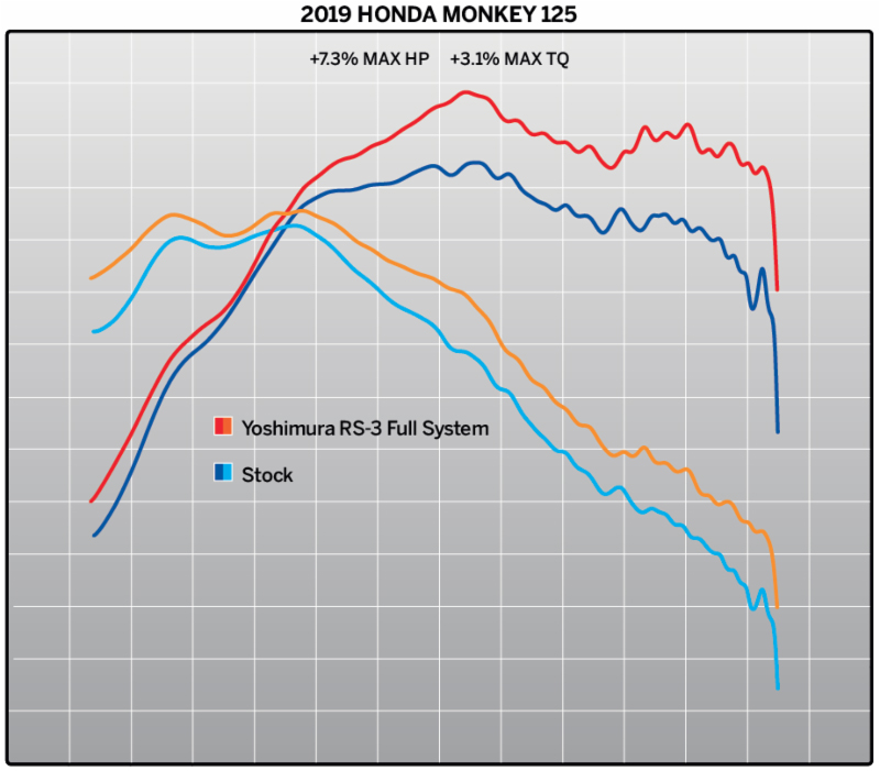 Yoshimura RS3 Stainless Full Exhaust Silver Fits 19-22 Honda Monkey - Image 4
